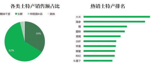 春節吃喝大數據揭秘 南北年貨熱銷榜出爐，健康與新潮品類增長迅猛